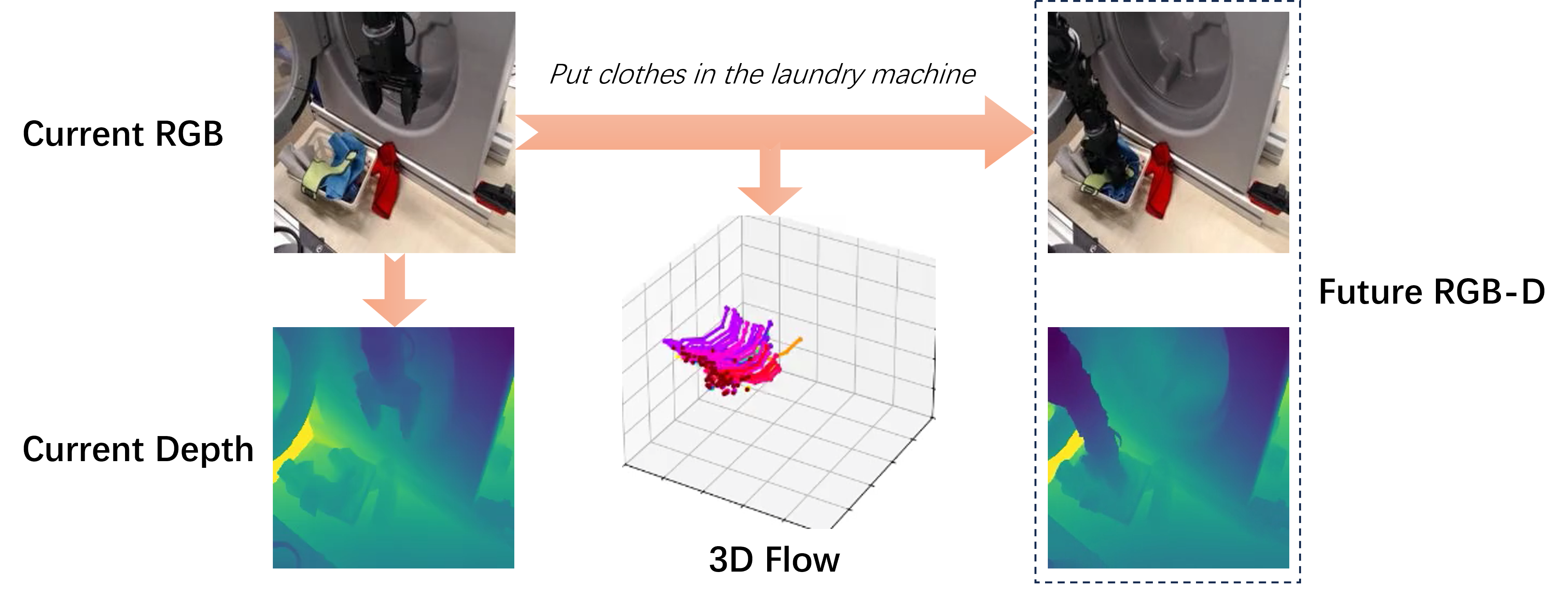 3D Dynamics-Aware Manipulation: Endowing Manipulation Policies with 3D Foresight