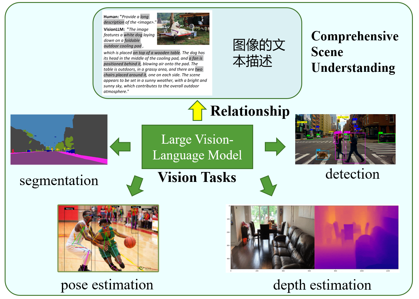 Multimodal Computer Vision Illustration